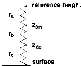 Figure 6. Model for resistance to exchange between the atmosphere and a surface (soil, vegetation, water body).