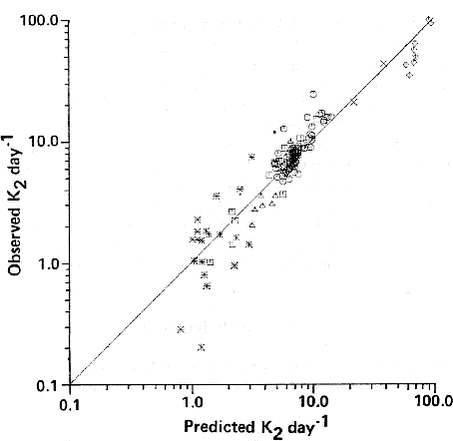 Figure 8. Predicted vs. observed K2d for Danish streams (Thyssen and Erlandsen, 1987).