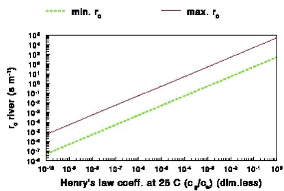 Figure 9. The surface resistance rc for streams at 15oC as a function of Henry’s law coefficient at 25oC for K2d values of 1 and 100 day-1, which is a representative range for Danish streams.