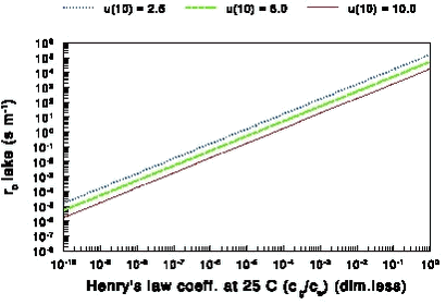 Figure 11. The surface resistance rc for lakes at 15oC as a function of Henry’s law coefficient at 25oC for different wind speeds