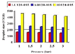 Figure 20. Influence of nozzle pressure on droplet size (VMD) of Lechler flat fan nozzles (LU= traditional flat fan, AD=low-drift, ID=air-inclusion nozzle).