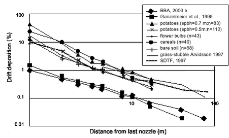 Figure 22.Effect of crop type and environmental circumstances on spray drift (50% percentiles based on measured data), originating from different sources (from van de Zande et al., 2002).