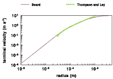 Figure 25. Terminal velocity of water drops at 15oC and 1 atmosphere according to Beard (1976) and Thompson and Ley (1983).