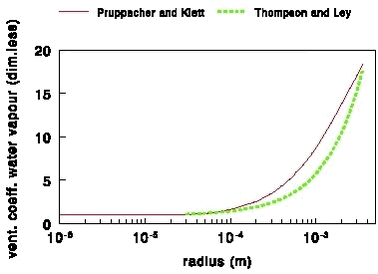 Figure 27. The ventilation coefficient for water vapour as a function to the drop radius according to Pruppacher and Klett (at 10oC) and Thompson and Ley (at 15oC) at 1 atmosphere.