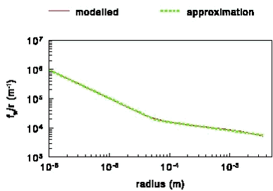 Figure 28. fw/r as a function of the drop radius at 15oC and 1 atmosphere.