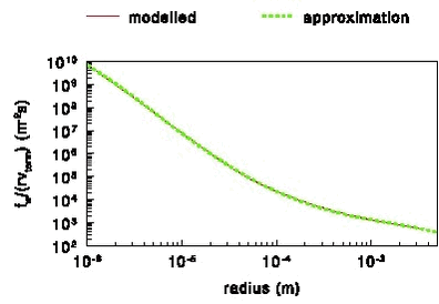 Figure 29. fw/(rvterm) as a function of the drop radius at 15oC and 1 atmosphere.