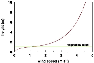 Figure 30. Wind speed above and in a 1 m high wheat field.