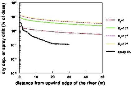 Figure 32.  Dry deposition of pesticides to a stream with a low rc for different Henry’s law coefficients and spray drift as a function of the distance to the upwind edge of the stream. Only results for KH values of 100 to 10-3 are shown. In the calculations it is assumed that 100% of the pesticide volatilises. If only a fraction f of the applied pesticide volatilises the dry deposition in the figure has to be multiplied by a factor f.