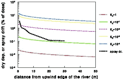 Figure 33.  Dry deposition of pesticides to a stream with a high rc for different Henry’s law coefficients and spray drift as a function of the distance to the upwind edge of the stream. Only results for KH values of 100 to 10-4 are shown. In the calculations it is assumed that 100% of the pesticide volatilises. If only a fraction f of the applied pesticide volatilises the dry deposition in the figure has to be multiplied by a factor f.