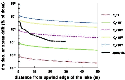 Figure 34.  Dry deposition of pesticides to a lake for a wind speed of 5 m s-1 at 10 m height for different Henry’s law coefficients and spray drift as a function of the distance to the upwind edge of the lake. Only results for KH values of 100 to 10-4 are shown. In the calculations it is assumed that 100% of the pesticides volatilises. If only a fraction f volatilises the dry deposition in the figure has to be multiplied by a factor f