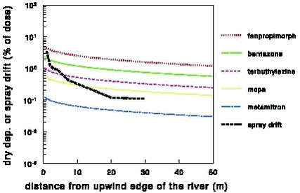 Figure 35.  Dry deposition of pesticides to a stream with a low rc for different Henry’s law coefficients and spray drift as a function of the distance to the upwind edge of the stream.   Compounds: fenpropimorph (36%), bentazone (17%), terbuthylazine (8%), mcpa (4%),   metamitron (1%). The numbers in brackets indicate the percentage of the dose that volatilises. In the calculations it is assumed that the pesticide does not dissociate in water.