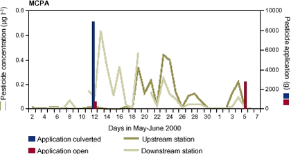 Figure 10.4 daily mean concentration of the herbicide MCPA and daily mean discharge at the upstream and downstream monitoring station in Lillebæk during a 36-day period in May and June 2000.