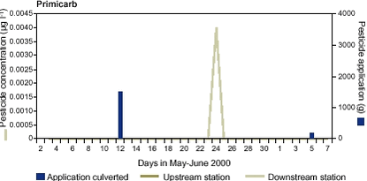 Figure 10.7. The daily mean concentration of the insecticide pirimicarb and daily mean discharge at the upstream and downstream monitoring station in Lillebæk during a 36 day period in May and June 2000. 