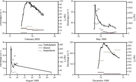 Figure 10.8. The concentration of terbuthylazine, diuron and isoproturon together with the instantaneous discharge at the upstream sampling station in the Lillebæk catchment during four storm events on different seasons of the year (May 1999, August 1999, December 1999 and February 2000). 