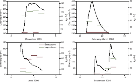 Figure 10.10 The concentration of bentazone and isoproturon together with the instantaneous discharge at the stream station in the Odderbæk catchment during four storm events on different seasons of the year (December 1999, February 2000, June 2000 and September 2000). 