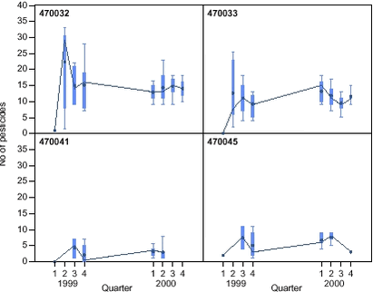 Figure 6.2. Descriptive statistics for the number of pesticides per water sample recovered during each quarter of the two study years at the four stations in the Lillebæk catchment. 