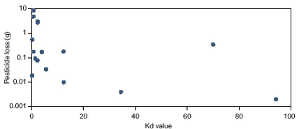 Figure 8.10. Relationship between pesticide loss and the sorption coefficient for each pesticide measured as the median Kd value for the entire Lillebæk catchment.