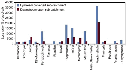 Figure 8.11. Pesticides applied in the upstream culverted sub-catchment and the downstream open channel sub-catchment of the Lillebæk during the year covering the 4th quarter of 1999 to the 3rd quarter of 2000.