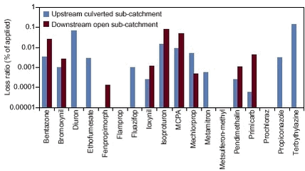 Figure 8.12. Loss:applied ratio for the upstream culverted sub-catchment and the downstream and open channel sub-catchment in the Lillebæk catchment during the year covering the 4th quarter of 1999 and the 3rd quarter of 2000.