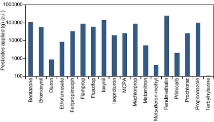 Figure 9.1. Pesticides applied in the Odderbæk catchment during the study period (2nd quarter 1999 to 3rd quarter 2000.