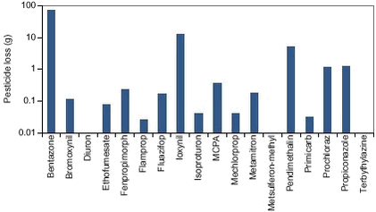 Figure 9.2.Calculated minimum loss of pesticides applied within the Odderbæk catchment during the study period (2nd quarter 1999 to 3rd quarter 2000).