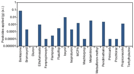 Figure 9.3. Loss ratio (calculated minimum loss/applied amount) of 18 pesticides used in the Odderbæk catchmen during the study period (2nd quarter 1999 to 3rd quarter 2000).