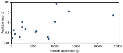Figure 9.4. Relationship between calculated loss of 18 pesticides and the amount of pesticides applied in the Odderbæk catchment during the study period.
