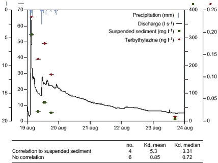 Figure 10.9. The relationship between the pesticide concentration and suspended sediment concentration at the upstream sampling station in the Lillebæk catchment.