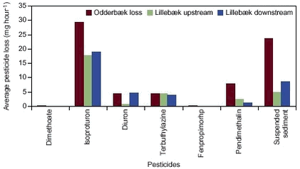 Figure 11.1. Average loss per sampling hour of selected pesticides and suspended sediment during the period 3rd quarter of 1999 to 3rd quarter of 2000 in the two sub-catchments of the Lillebæk and the Odderbæk catchment.