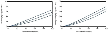 Figure 11.2 Recurrence intervals for the concentration of diuron and terbuthylazine at the upstream station in the Lillebæk catchment.