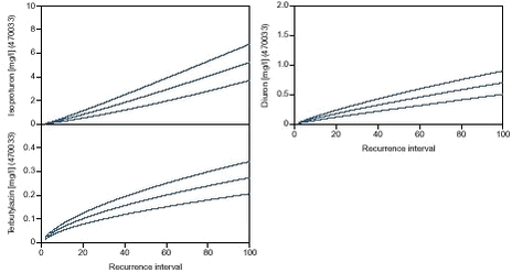 Figure 11.3 Recurrence intervals for the concentration of diuron, terbuthylazine and isoproturon at the downstream station in the Lillebæk catchment.