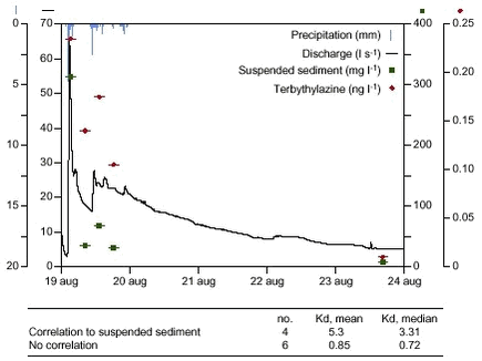 Figure i Concentration of terbuthylazine and suspended sediment during a storm event in December 1999 at the upstream station in the Lillebæk. The Kd values of 4 pesticides with a significant relationship to suspended sediment concentration and 6 pesticides with no significant relationship are shown in the Table below.