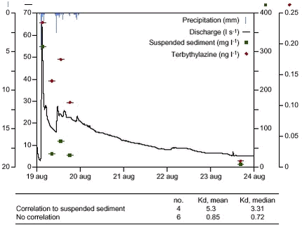 Figure i Concentration of terbuthylazine and suspended sediment during a storm event in December 1999 at the upstream station in the Lillebæk. The Kd values of 4 pesticides with a significant relationship to suspended sediment concentration and 6 pesticides with no significant relationship are shown in the Table below.