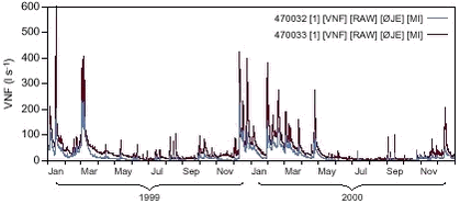 Figure 5.1. Instantaneous discharge at the two stream stations in the Lillebæk catchment during the period 1 January 1999 - 31 December 2000.