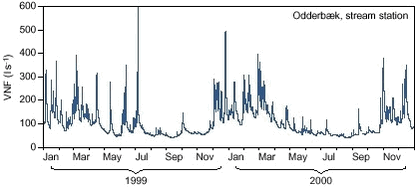 Figure 5.3 Instantaneous discharge at the stream station in the Odderbæk catchment during the period 1 January 1999 - 31 December 2000.