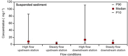 Figure 6.9. The concentration of suspended sediment during high-flow (days 1 mm precipitation) and steady-flow periods (days 1 mm precipitation) at the upstream and downstream stream stations in the Lillebæk catchment.