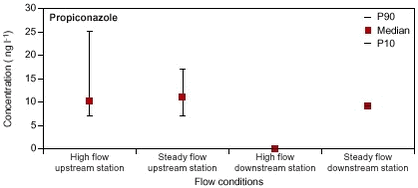 Figure 6.11. The concentration of propiconazole during high-flow (days 1 mm precipitation) and steady-flow periods (days 1 mm precipitation) at the upstream and downstream stream station in the Lillebæk catchment.