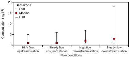 Figure 6.12. The concentration of bentazone during high-flow (days 1 mm precipitation) and steady-flow periods (days 1 mm precipitation) at the upstream and downstream stream stations in the Lillebæk catchment.