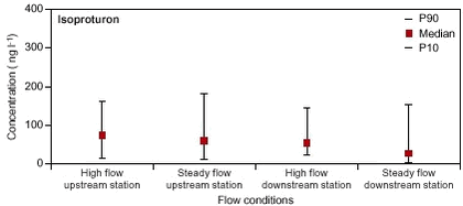 Figure 6.13. The concentration of isoproturon during high-flow (days 1 mm precipitation) and steady-flow periods (days 1 mm precipitation) at the upstream and downstream stream stations in the Lillebæk catchment.