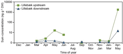 Figure 6.16. Sum-concentration of pesticides measured in suspended sediment from the two stream stations in Lillebæk.