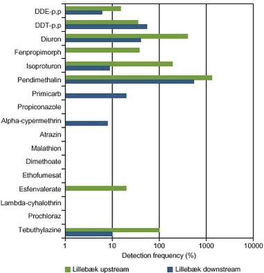 Figure 6.17. Maximum concentration of pesticides measured in 8 suspended sediment samples collected from the upstream station and 8 suspended sediment samples from the downstream station in the Lillebæk catchment from March 2000 to May 2001.