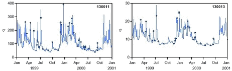 Figure 7.1. Days with water samples collected from the two monitoring stations. On sampling days with storm events (spates) several samples were often collected with the automatic sampling equipment.