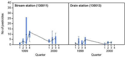 Figure 7.2. Descriptive statistics for the number of pesticides per water sample recovered during each quarter of the two study years at the two stations in the Odderbæk catchment.