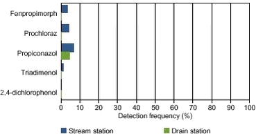 Figure 7.4. Detection frequency for fungicides recovered in water samples from the two stations in the Odderbæk catchment.
