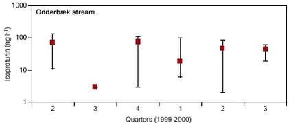 Figure 7.6. Minimum, median and maximum concentrations for the herbicide isoproturon at the stream monitoring station in the Odderbæk catchment during each quarter of the study period (2nd, 3rd, 4th 1999 and 1st, 2nd and 3rd 2000).