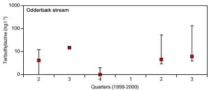 Figure 7.8. Minimum, median and maximum concentrations for the herbicide terbuthylazine at the stream monitoring station in the Odderbæk catchment during each quarter of the study period (2nd, 3rd, 4th 1999 and 1st, 2nd and 3rd 2000).