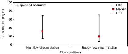 Figure 7.9. The concentration of suspended sediment during high flow (days 1 mm precipitation) and steady flow periods (days 1 mm precipitation) at stream station in the Odderbæk catchment.