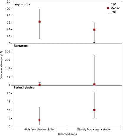 Figure 7.10. concentration of isoproturon, bentazone and terbuthylazine during high-flow (days 1 mm precipitation) and steady-flow periods (days 1 mm precipitation) at the stream station in the Odderbæk catchment.