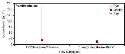 Figure 7.11. concentration of pendimethaline during high-flow (days 1 mm precipitation) and steady-flow periods (days 1 mm precipitation) at the stream station in the Odderbæk catchment.