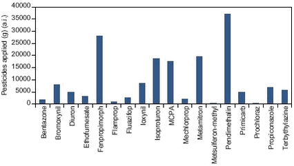 Figure 8.1. Pesticides applied in the upstream culverted sub-catchment of the Lillebæk during the study period (2nd quarter 1999 to 3rd quarter 2000).